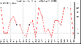 Milwaukee Weather Wind Daily High Direction (By Day)