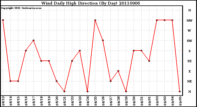 Milwaukee Weather Wind Daily High Direction (By Day)