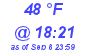 Milwaukee Weather Dewpoint High High Today