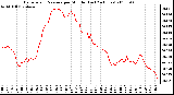 Milwaukee Weather Barometric Pressure per Minute (Last 24 Hours)