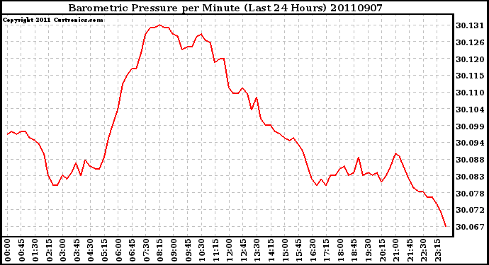 Milwaukee Weather Barometric Pressure per Minute (Last 24 Hours)