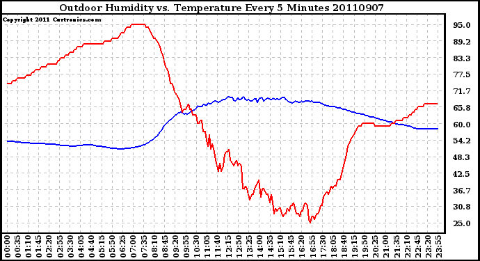 Milwaukee Weather Outdoor Humidity vs. Temperature Every 5 Minutes