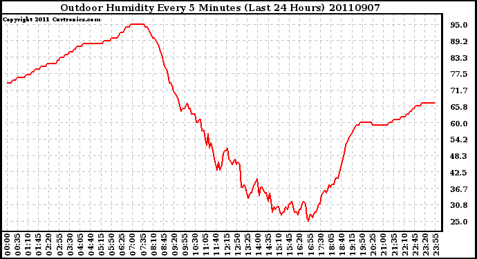 Milwaukee Weather Outdoor Humidity Every 5 Minutes (Last 24 Hours)