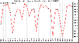 Milwaukee Weather Solar Radiation Avg per Day W/m2/minute