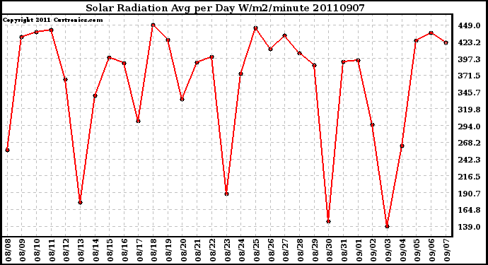 Milwaukee Weather Solar Radiation Avg per Day W/m2/minute