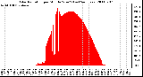 Milwaukee Weather Solar Radiation per Minute W/m2 (Last 24 Hours)