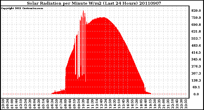 Milwaukee Weather Solar Radiation per Minute W/m2 (Last 24 Hours)