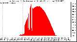 Milwaukee Weather Solar Radiation & Day Average per Minute W/m2 (Today)