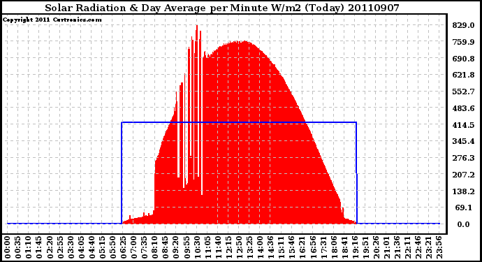 Milwaukee Weather Solar Radiation & Day Average per Minute W/m2 (Today)