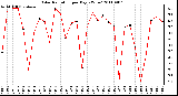 Milwaukee Weather Solar Radiation per Day KW/m2