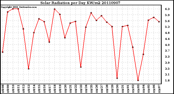 Milwaukee Weather Solar Radiation per Day KW/m2