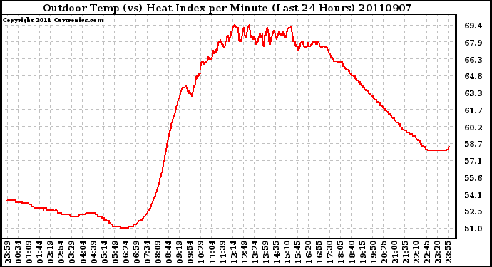 Milwaukee Weather Outdoor Temp (vs) Heat Index per Minute (Last 24 Hours)