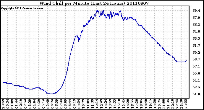 Milwaukee Weather Wind Chill per Minute (Last 24 Hours)