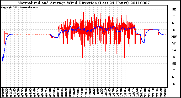 Milwaukee Weather Normalized and Average Wind Direction (Last 24 Hours)