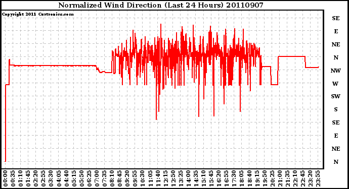 Milwaukee Weather Normalized Wind Direction (Last 24 Hours)