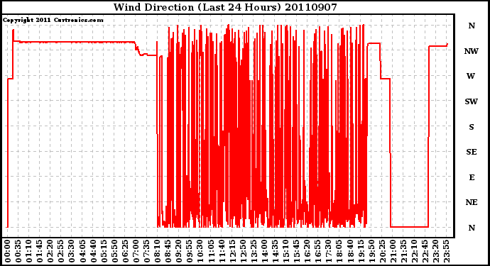 Milwaukee Weather Wind Direction (Last 24 Hours)