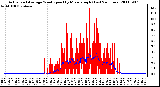 Milwaukee Weather Actual and Average Wind Speed by Minute mph (Last 24 Hours)