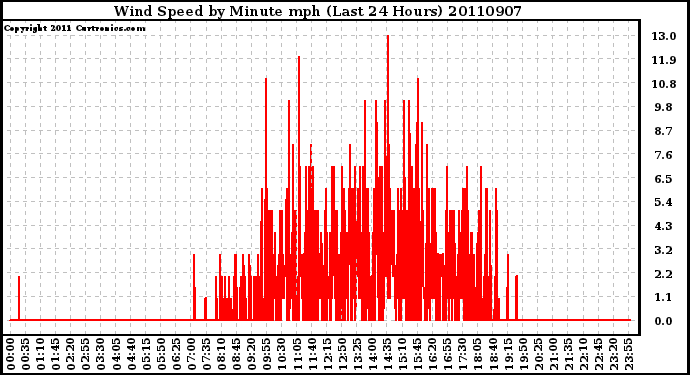 Milwaukee Weather Wind Speed by Minute mph (Last 24 Hours)