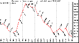 Milwaukee Weather Barometric Pressure per Hour (Last 24 Hours)