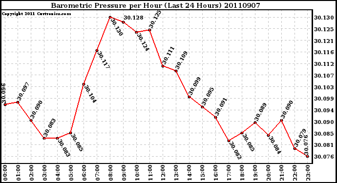 Milwaukee Weather Barometric Pressure per Hour (Last 24 Hours)