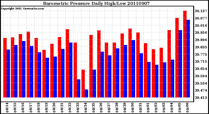 Milwaukee Weather Barometric Pressure Daily High/Low