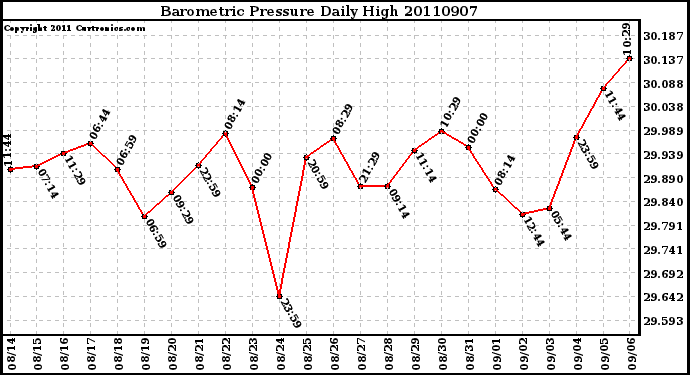 Milwaukee Weather Barometric Pressure Daily High