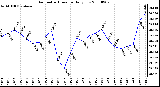 Milwaukee Weather Barometric Pressure Daily Low