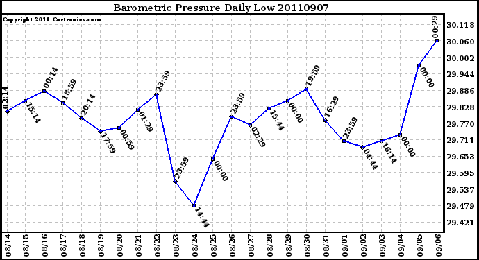 Milwaukee Weather Barometric Pressure Daily Low