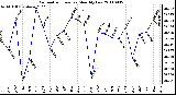 Milwaukee Weather Barometric Pressure Monthly Low