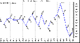 Milwaukee Weather Wind Chill Daily Low