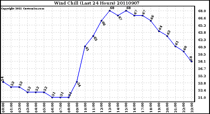 Milwaukee Weather Wind Chill (Last 24 Hours)