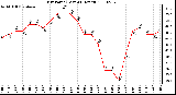 Milwaukee Weather Dew Point (Last 24 Hours)