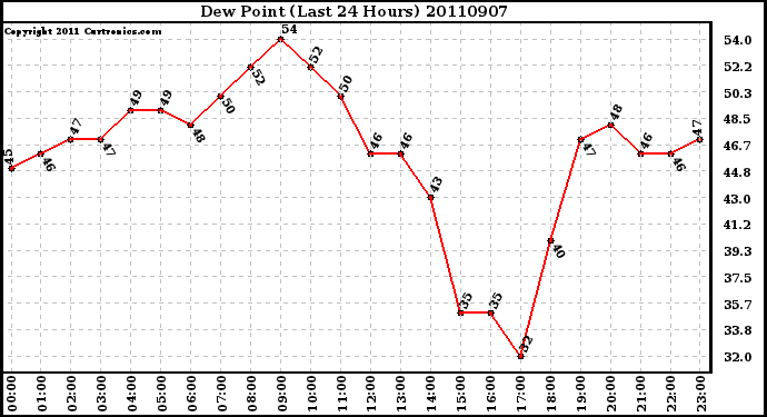 Milwaukee Weather Dew Point (Last 24 Hours)