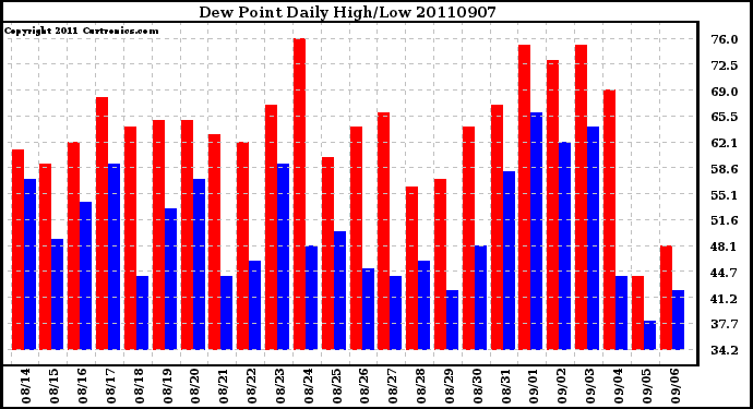 Milwaukee Weather Dew Point Daily High/Low