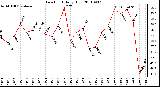 Milwaukee Weather Dew Point Daily High