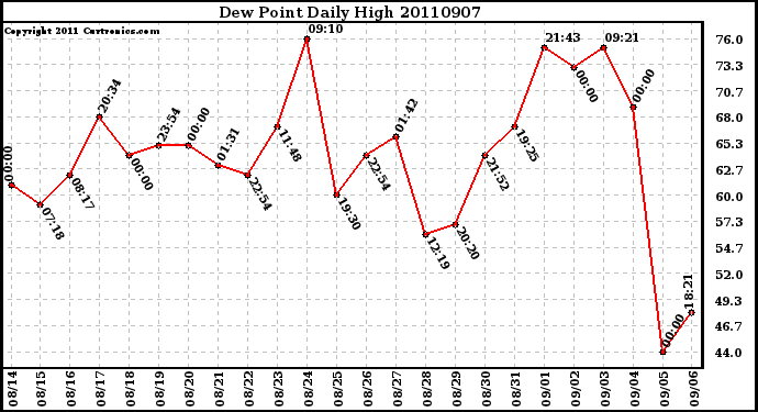 Milwaukee Weather Dew Point Daily High