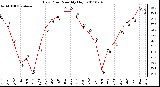 Milwaukee Weather Dew Point Monthly High