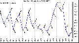 Milwaukee Weather Dew Point Daily Low