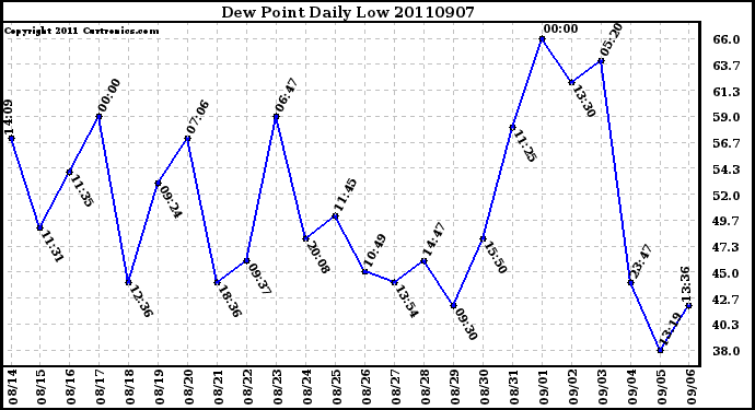 Milwaukee Weather Dew Point Daily Low