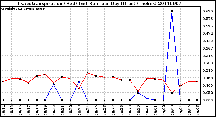 Milwaukee Weather Evapotranspiration (Red) (vs) Rain per Day (Blue) (Inches)