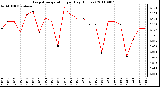 Milwaukee Weather Evapotranspiration per Day (Inches)