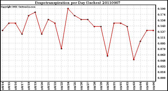 Milwaukee Weather Evapotranspiration per Day (Inches)