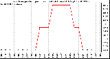 Milwaukee Weather Evapotranspiration per Hour (Last 24 Hours) (Oz/sq ft)