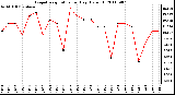 Milwaukee Weather Evapotranspiration per Day (Oz/sq ft)