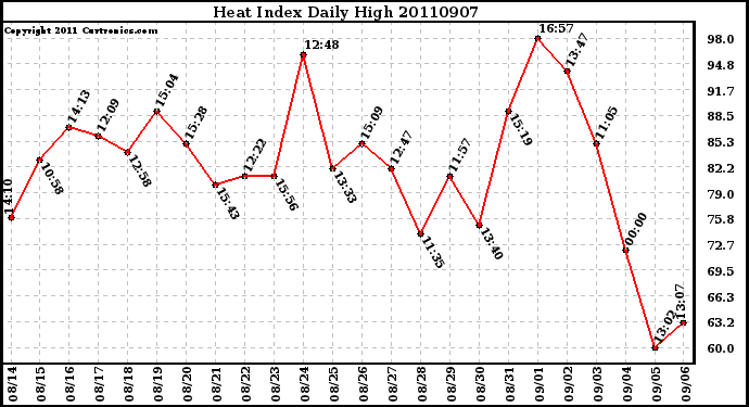 Milwaukee Weather Heat Index Daily High