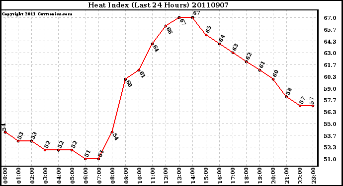 Milwaukee Weather Heat Index (Last 24 Hours)