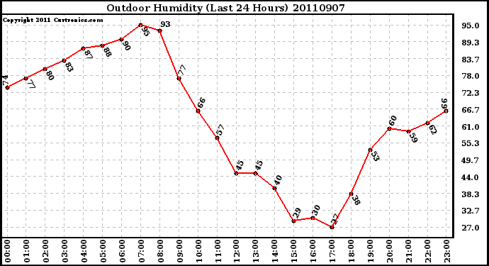 Milwaukee Weather Outdoor Humidity (Last 24 Hours)