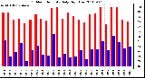 Milwaukee Weather Outdoor Humidity Daily High/Low