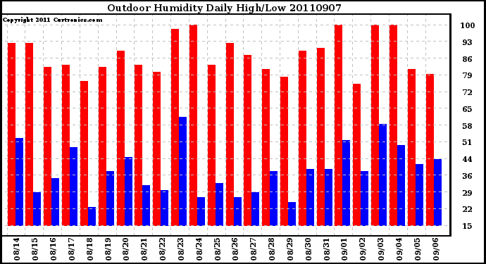 Milwaukee Weather Outdoor Humidity Daily High/Low