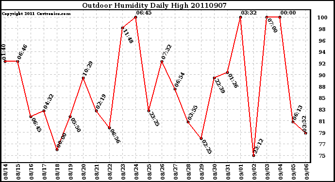 Milwaukee Weather Outdoor Humidity Daily High